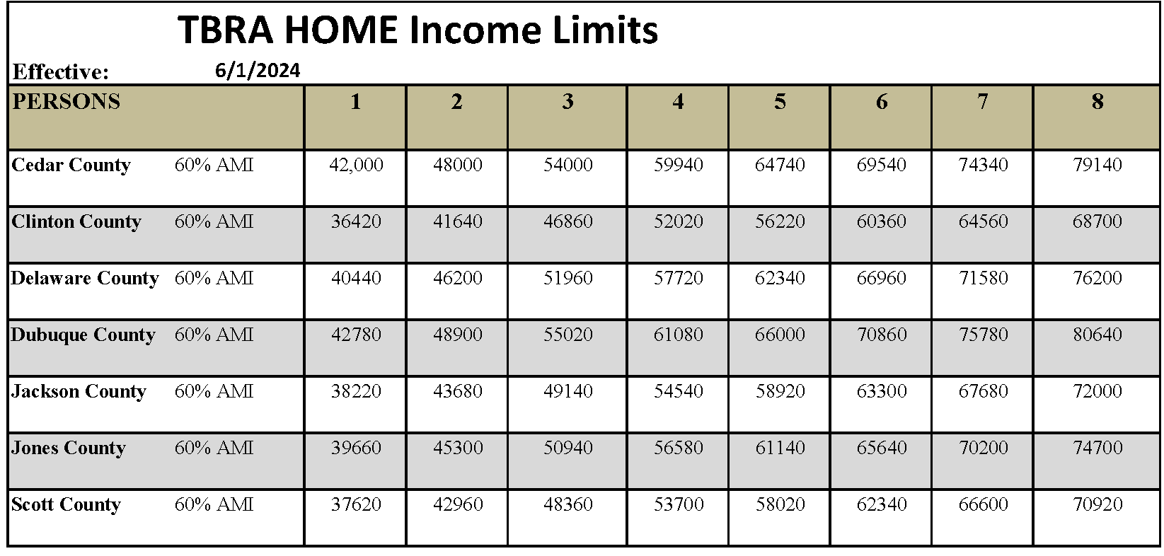 TBRA HOME Income Limits